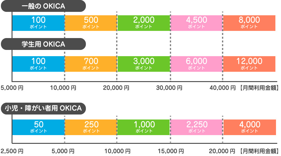 バス利用でのポイントのたまりかた