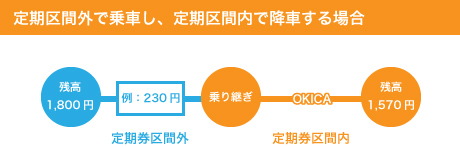 定期区間外で乗車し、定期区間内で降車する場合