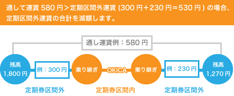 定期区間外計算例